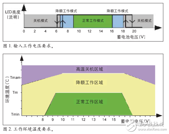 汽車LED照明要求及白光LED照明驅動電源的挑戰與對策