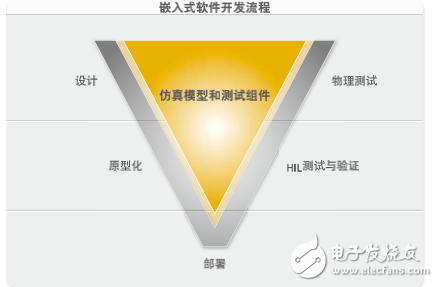 NI產品在汽車行業中的應用介紹