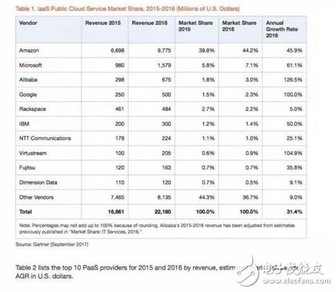 解析IaaS公有云市場(chǎng)格局及威脅
