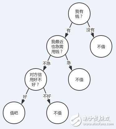 解讀決策樹與隨機(jī)森林模型的概念