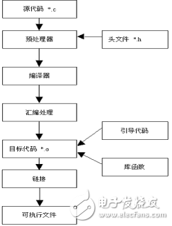 Linux下C語言編程概述