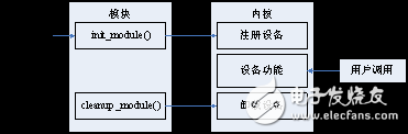 Linux設備驅動開發之字符設備驅動編程分析