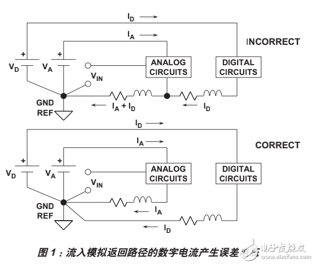 實現(xiàn)數(shù)據(jù)轉(zhuǎn)換器的接地并揭開AGND和DGND的謎團