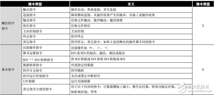 基于三菱Q系列的QNACPU指令手冊