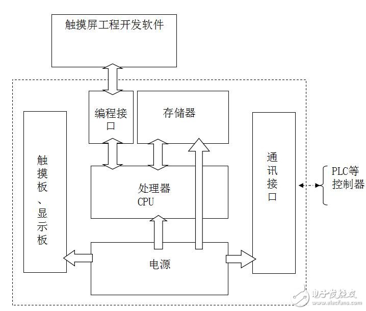 HMI人機界面基本原理及應用