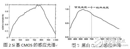 激光夜視監(jiān)控系統(tǒng)的組成及其優(yōu)勢介紹