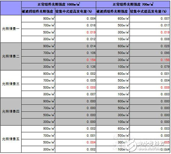 光伏電站發電量與多MPPT數量的關系（二）