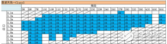 微波天線分類與基于點對點通信的高精度遠場測試系統的介紹