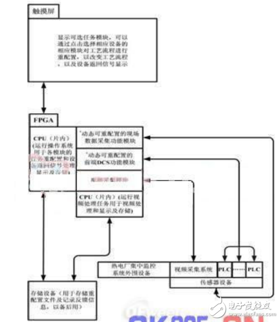 基于FPGA動態局部重配置技術的熱電廠集中監控系統