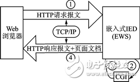 某嵌入式Web服務器設計方案探究