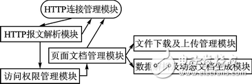 某嵌入式Web服務器設計方案探究