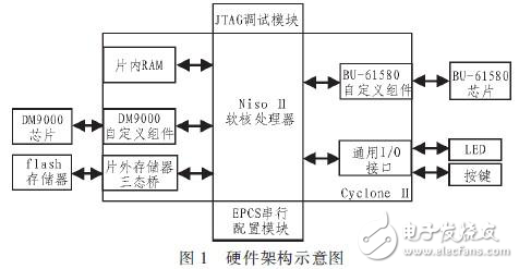 1553B通訊模塊設(shè)計(jì)與開發(fā)方案