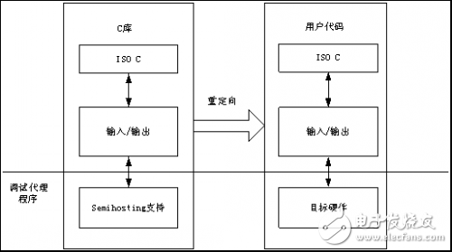 嵌入式軟件開發之調整C庫使其適應目標硬件解析