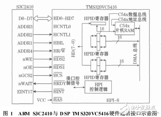 嵌入式Linux下ARM_DSP通信接口設計及驅動開發