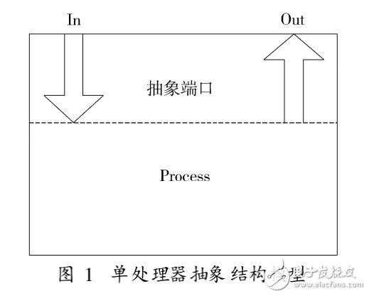 基于網絡交換結構的多DSP綜合處理平臺