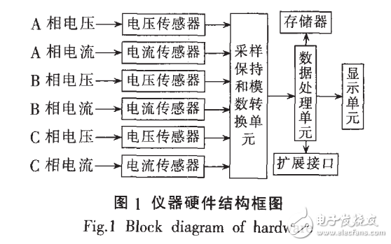 基于LabVIEWDSP模塊的手持式電力諧波分析儀