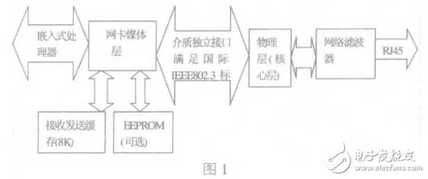 基于DSP與LAN91C111的以太網實現