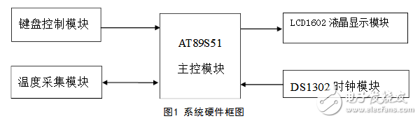 基于ds1302的電子日歷系統