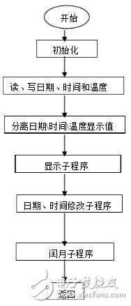 基于ds1302的電子日歷系統