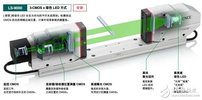 LS-90000系列測微計功能及結構