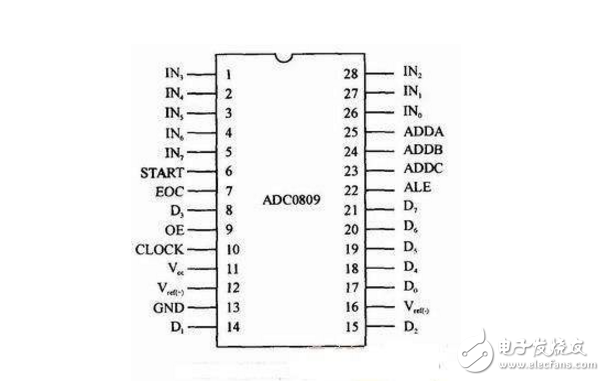 　ADC0809信號(hào)引腳：