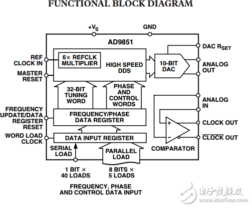 CMOS,180兆赫數字頻率合成器AD9851數據表