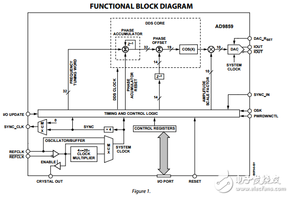 400MSPS，10位1.8伏CMOS直接數字頻率合成器AD9859數據表