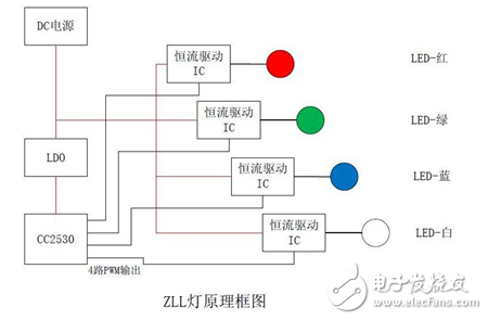 ZigBee的LED燈控方案及主要性能指標的介紹