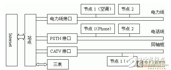 智能家庭網關的設計要求及其研究與設計