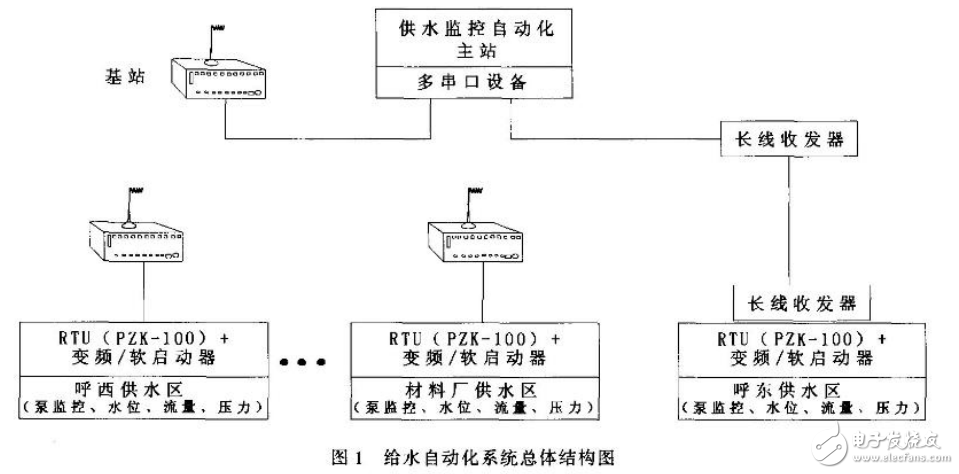 給水自動化控制系統組成概述