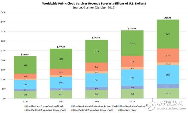 2020年云計(jì)算市場(chǎng)預(yù)計(jì)達(dá)4110億美元,誰是最后的推手