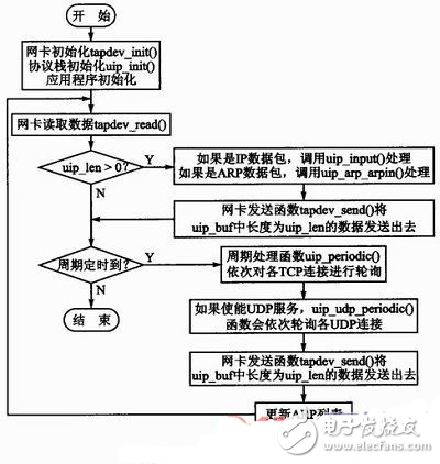 動(dòng)態(tài)Web服務(wù)器設(shè)計(jì)