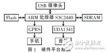 ARM-linux智能監控系統設計方案解析