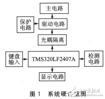 MS320LF2407變頻技術探究