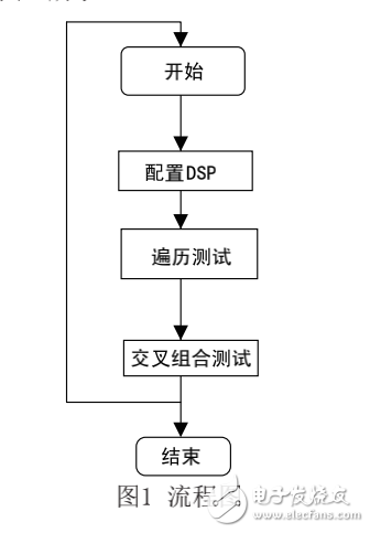 基于ATE的DSP測試方法