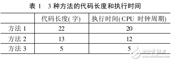 DSP匯編程序優(yōu)化方法的探討