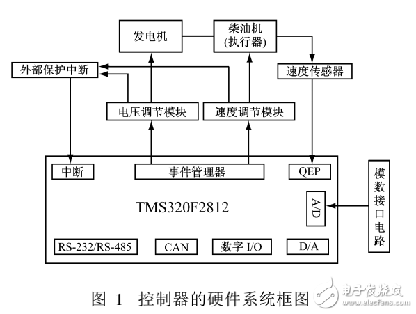 基于DSP的柴油發電機組數字控制器設計