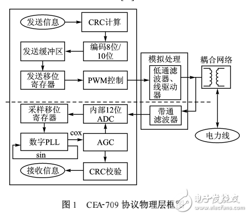 DSP控制的電力線通信模擬前端接口設(shè)計(jì)