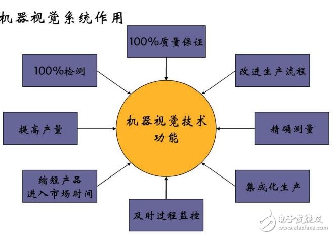 基于機(jī)器視覺系統(tǒng)構(gòu)成及應(yīng)用領(lǐng)域