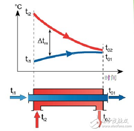 什么是熱交換器?熱交換器原理與設計