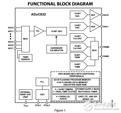 ADuC832單片機(jī)12位的ADCs和數(shù)模轉(zhuǎn)換器與嵌入式62KB閃存MCU