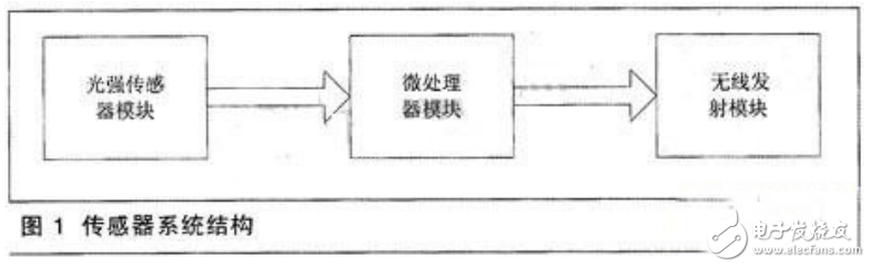 無線傳感器網(wǎng)絡(luò)平臺(tái)的組成及其在燈管控制中的應(yīng)用