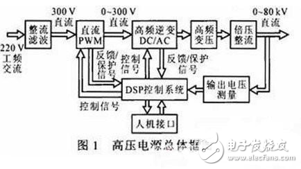 基于DSP的高壓電源的設計方案解析