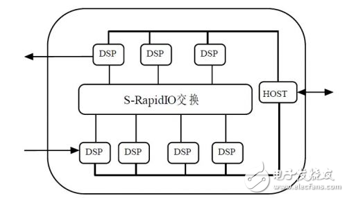 串行RapidIO協議進行DSP互連方案的好處