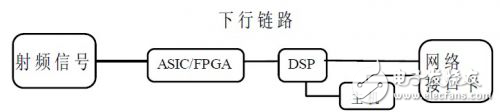 串行RapidIO協議進行DSP互連方案的好處