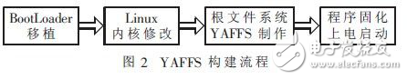 分析YAFFS文件系統在Linux系統中的構建