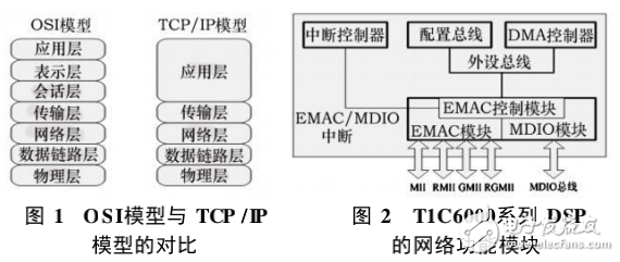 基于TIC6000系列DSP的網(wǎng)絡(luò)開發(fā)研究