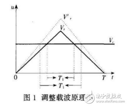 電壓- 電壓復(fù)合控制的基本思想與SPWM控制DC/AC電路的設(shè)計(jì)