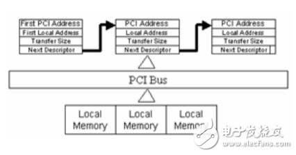 PCIPXIPCIe-6968高速模擬量發生卡用戶手冊