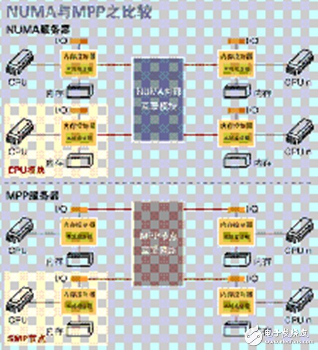 一文讀懂SMP、NUMA、MPP三大體系結(jié)構(gòu)